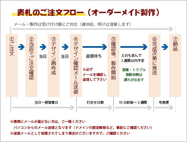 オーダーメイドのフロー