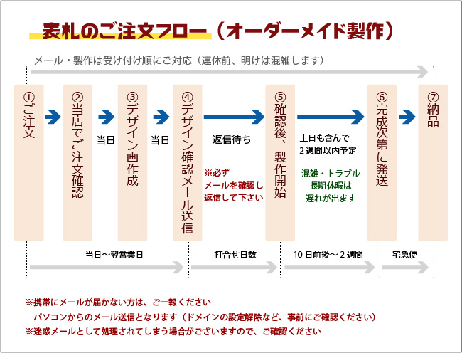 オーダーメイドのフロー